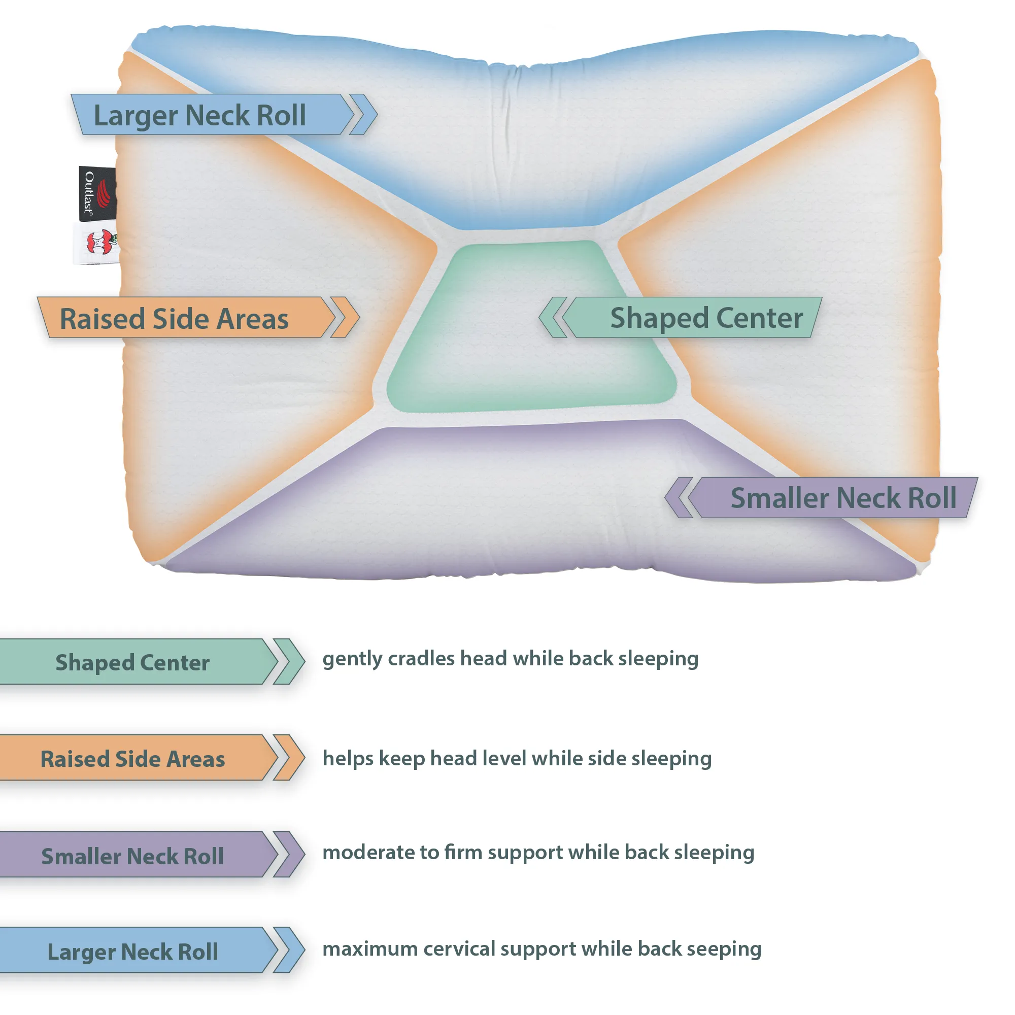 Tri-Core Comfort Zone